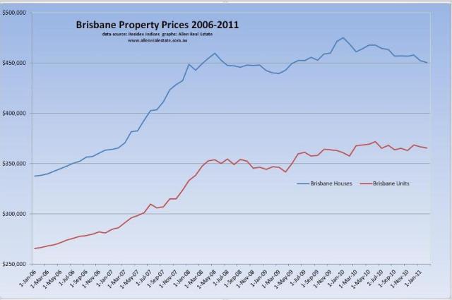 Brisbane Property Prices